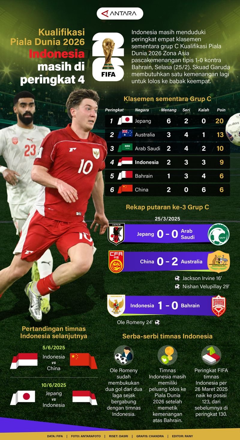 Kualifikasi Piala Dunia 2026: Indonesia Tetap di Peringkat 4 - Infografik dari ANTARA News