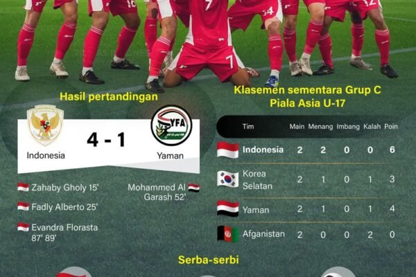 Indonesia Melaju ke Piala Dunia U-17 2025: Infografik dari ANTARA News