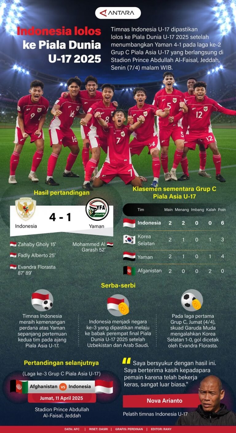Indonesia Melaju ke Piala Dunia U-17 2025: Infografik dari ANTARA News